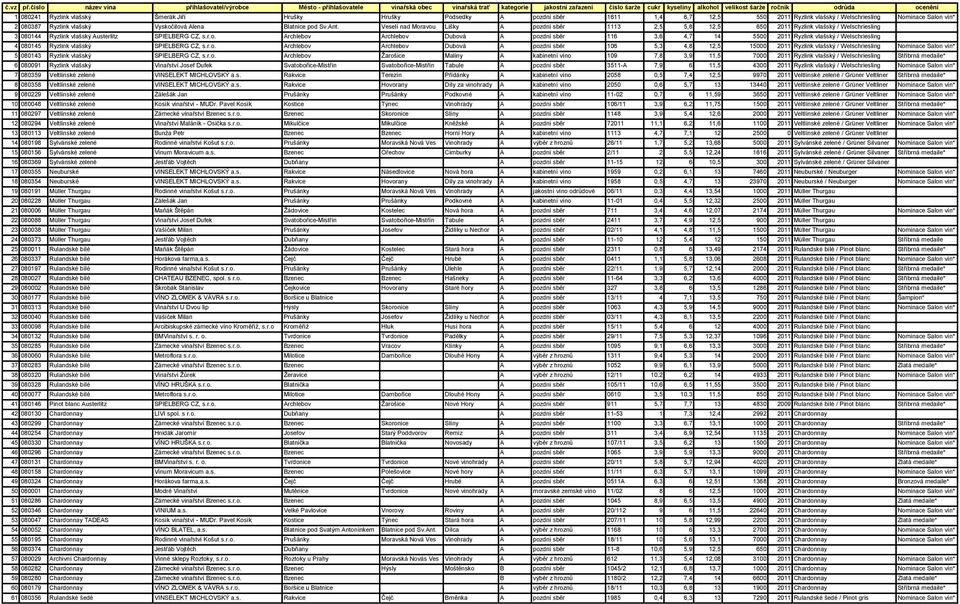 Ryzlink vlašský Šmerák Jiří Hrušky Hrušky Podsedky A pozdní sběr 1611 1,4 6,7 12,5 550 2011 Ryzlink vlašský / Welschriesling Nominace Salon vín* 2 080387 Ryzlink vlašský Vyskočilová Alena Blatnice