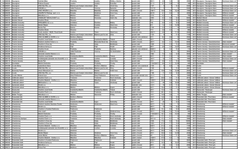 s. Velké Pavlovice Vnorony Spinecko A pozdní sběr 13/112 5 7 12 6300 2011 Sauvignon / Sauvignon blanc Nominace Salon vín* 128 080331 Sauvignon VÍNO HRUŠKA s.r.o. Blatnička Blatnička Vinohrádky A výběr z hroznů 108/11 10,8 6,8 12,24 1500 2011 Sauvignon / Sauvignon blanc Nominace Salon vín* 129 080256 Sauvignon VINAŘSTVÍ Plešingr, spol.