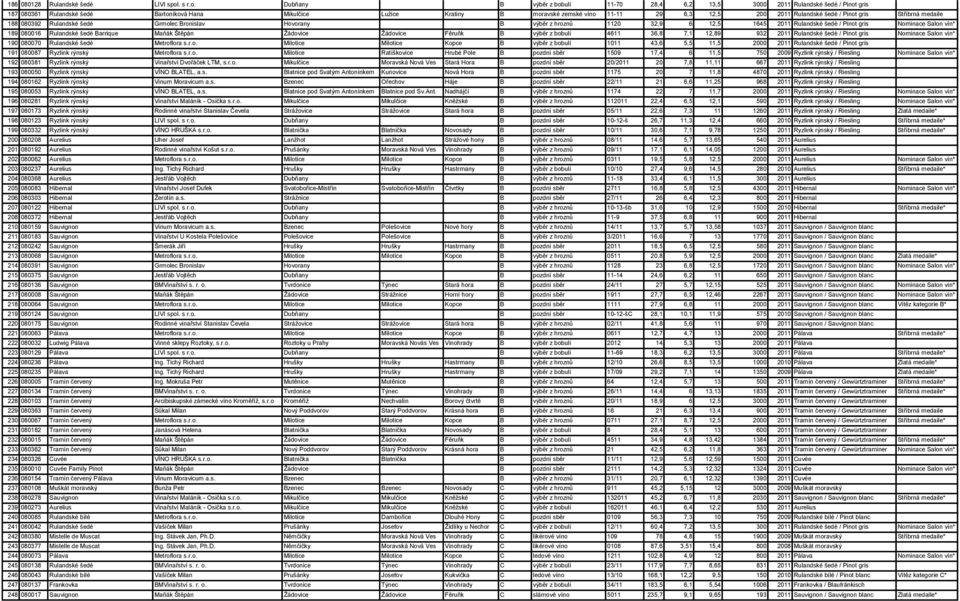 Dubňany B výběr z bobulí 11-70 28,4 6,2 13,5 3000 2011 Rulandské šedé / Pinot gris 187 080361 Rulandské šedé Bartoníková Hana Mikulčice Lužice Kratiny B moravské zemské víno 11-11 29 6,3 12,5 200