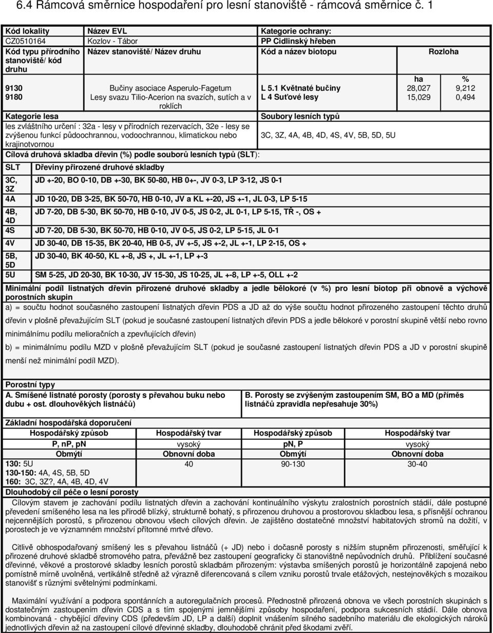 5.1 Květnaté bučiny 28,027 9180 L 4 Suťové lesy 15,029 Bučiny asociace Asperulo-Fagetum Lesy svazu Tilio-Acerion na svazích, sutích a v roklích Kategorie lesa Soubory lesních typů les zvláštního