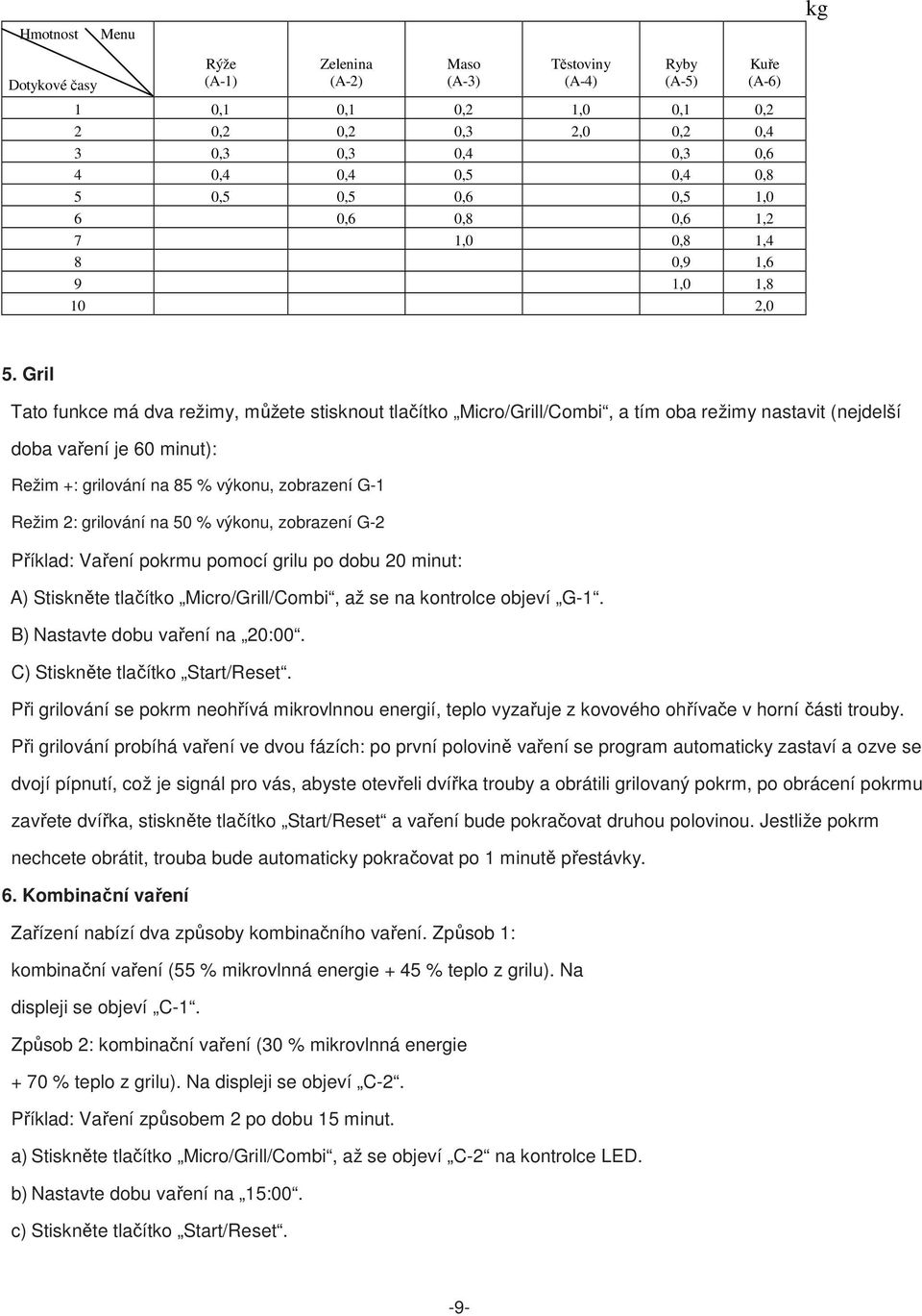 Gril Tato funkce má dva režimy, můžete stisknout tlačítko Micro/Grill/Combi, a tím oba režimy nastavit (nejdelší doba vaření je 60 minut): Režim +: grilování na 85 % výkonu, zobrazení G-1 Režim 2: