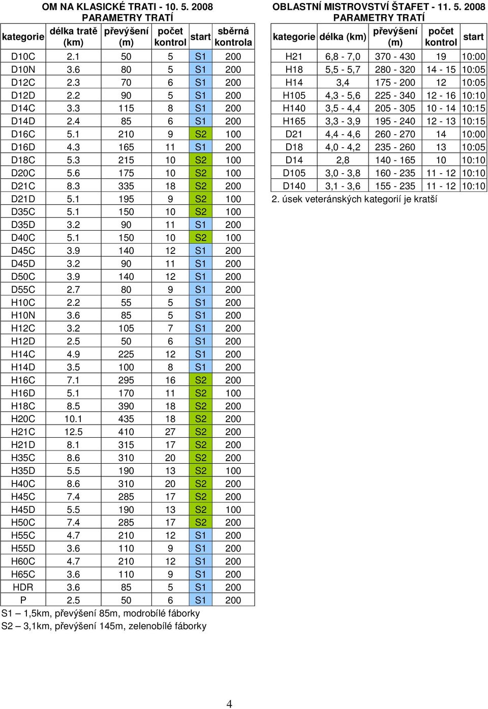 2 90 5 S1 200 H105 4,3-5,6 225-340 12-16 10:10 D14C 3.3 115 8 S1 200 H140 3,5-4,4 205-305 10-14 10:15 D14D 2.4 85 6 S1 200 H165 3,3-3,9 195-240 12-13 10:15 D16C 5.