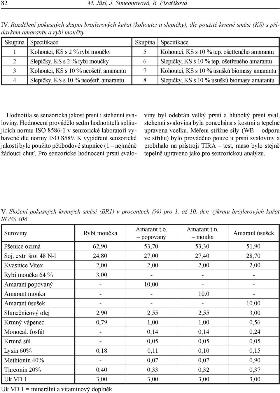 KS s 2 % rybí moučky 5 Kohoutci, KS s 10 % tep. ošetřeného amarantu 2 Slepičky, KS s 2 % rybí moučky 6 Slepičky, KS s 10 % tep. ošetřeného amarantu 3 Kohoutci, KS s 10 % neošetř.