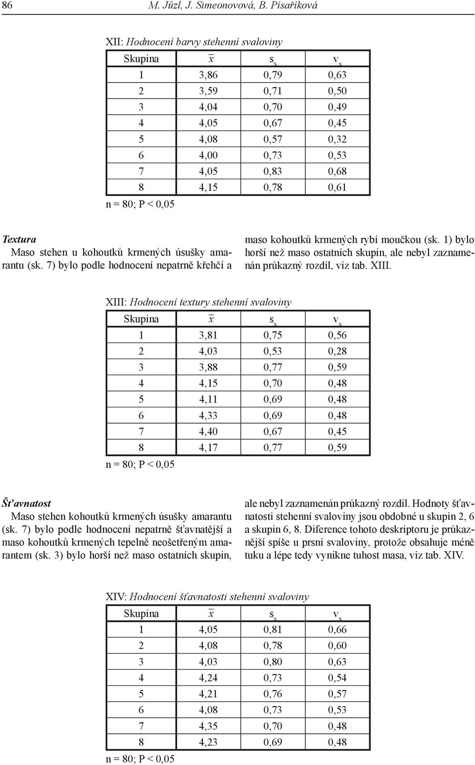 stehen u kohoutků krmených úsušky amarantu (sk. 7) bylo podle hodnocení nepatrně křehčí a maso kohoutků krmených rybí moučkou (sk.