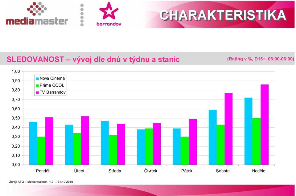 TV Barrandov 0,60 0,50 0,40 0,30 0,20 0,10 0,00 Pondělí Úterý