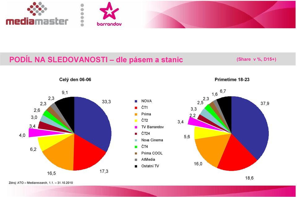 3,4 1,6 2,3 2,5 3,3 2,2 6,7 37,9 4,0 ČT24 Nova Cinema 5,6 6,2 ČT4 Prima COOL