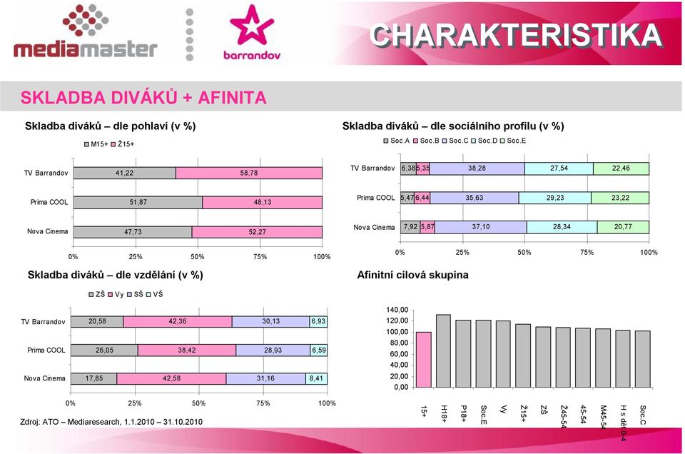 20,77 0% 25% 50% 75% 100% Skladba diváků dle vzdělání (v %) 0% 25% 50% 75% 100% Afinitní cílová skupina ZŠ Vy SŠ VŠ TV Barrandov 20,58 42,36 30,13 6,93 140,00 120,00 100,00 Prima COOL