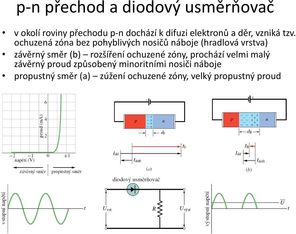 ochuzená zóna bez pohyblivých nosičů náboje (hradlová vrstva) závěrný směr (b)