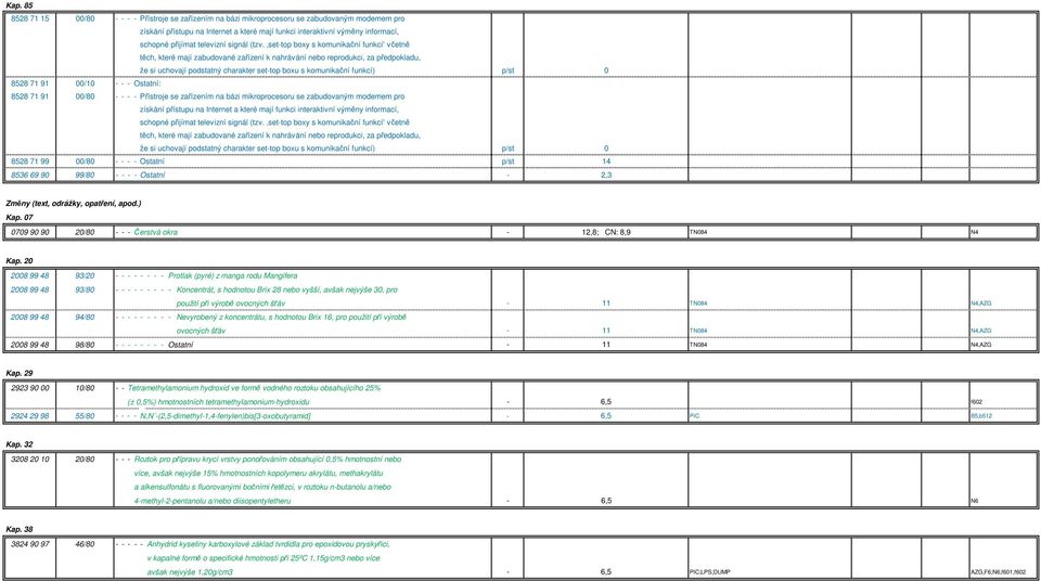 set-top boxy s komunikační funkcí včetně těch, které mají zabudované zařízení k nahrávání nebo reprodukci, za předpokladu, že si uchovají podstatný charakter set-top boxu s komunikační funkcí) p/st 0