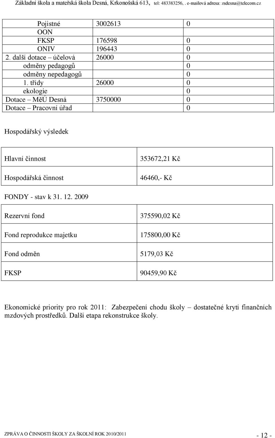 353672,21 Kč 46460,- Kč FONDY - stav k 31. 12.