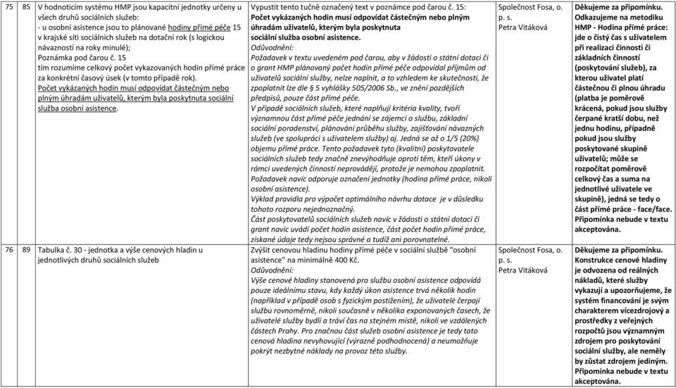 Počet vykázaných hodin musí odpovídat částečným nebo plným úhradám uživatelů, kterým byla poskytnuta sociální služba osobní asistence. 76 89 Tabulka č.