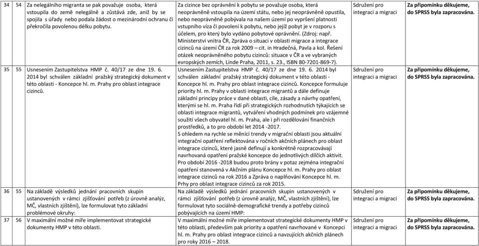 36 55 Na základě výsledků jednání pracovních skupin ustanovených v rámci zjišťování potřeb (z úrovně analýz, MČ, vlastních zjištění), lze formulovat tyto základní problémové okruhy: 37 56 V maximální