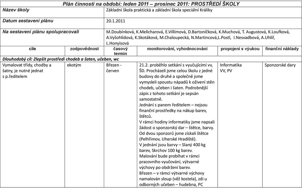 Honyisová cíle zodpovědnost časový monitorování, vyhodnocování propojení s výukou finanční náklady termín Dlouhodobý cíl: Zlepšit prostředí chodeb a šaten, učeben, wc Vymalovat třídy, chodby a šatny,