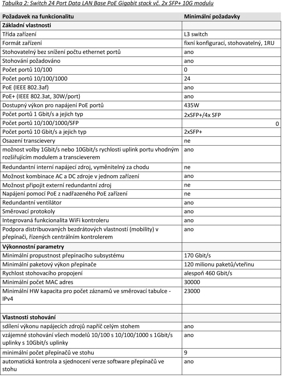 ethert portů Stohování požadováno Počet portů 10/100 0 Počet portů 10/100/1000 24 PoE (IEEE 802.3af) PoE+ (IEEE 802.