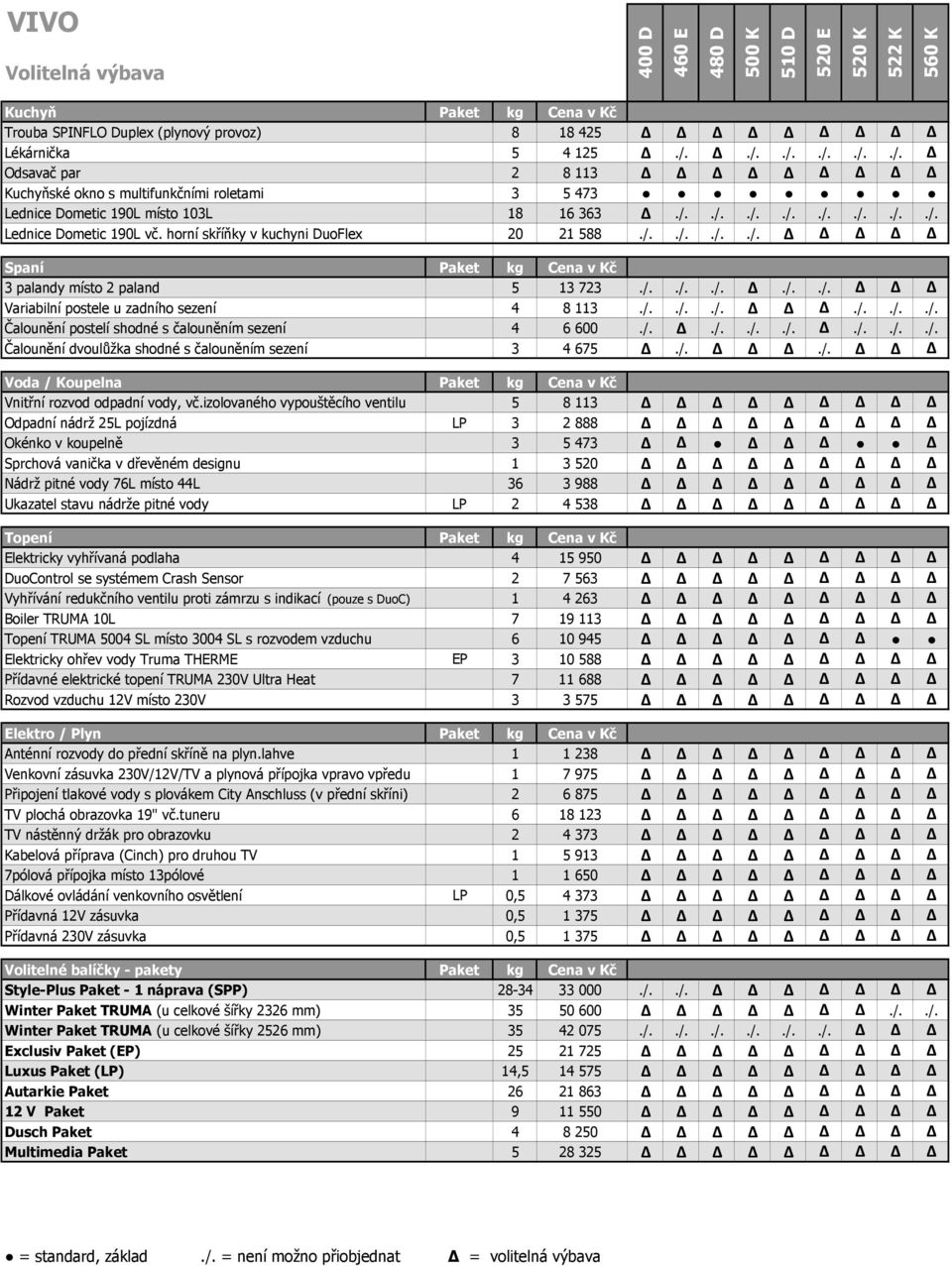 horní skříňky v kuchyni DuoFlex 20 21 588./../../../. Spaní Paket kg Cena v Kč 3 palandy místo 2 paland 5 13 723./../../../../. Variabilní postele u zadního sezení 4 8 113./../../../../../. Čalounění postelí shodné s čalouněním sezení 4 6 600.