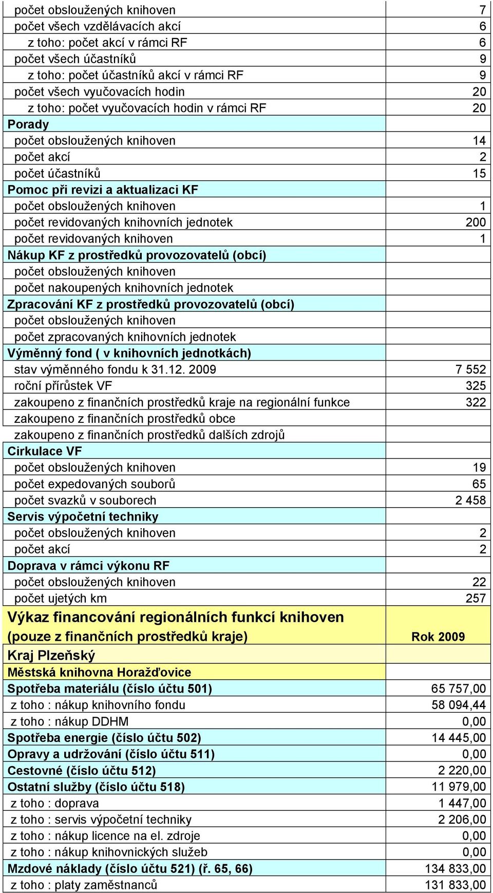 knihovních jednotek 200 počet revidovaných knihoven 1 Nákup KF z prostředků provozovatelů (obcí) počet obsloužených knihoven počet nakoupených knihovních jednotek Zpracování KF z prostředků