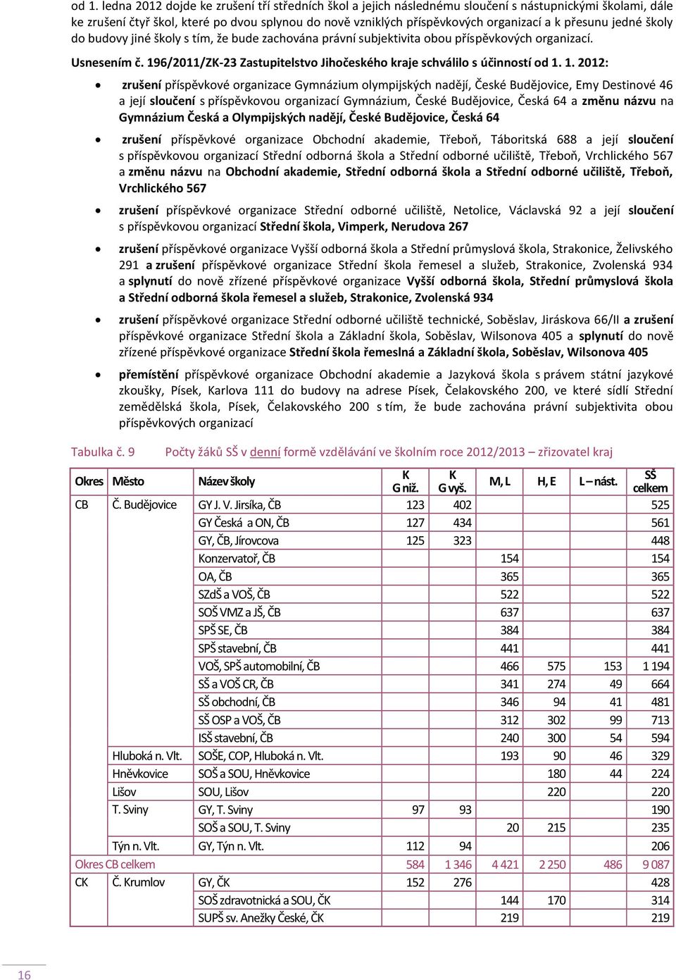 196/2011/ZK-23 Zastupitelstvo Jihočeského kraje schválilo s účinností od 1.