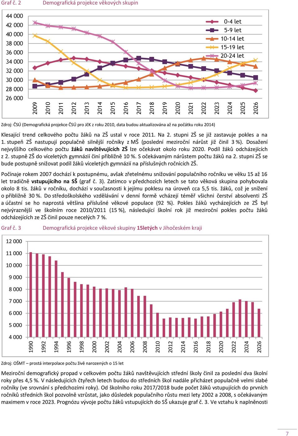 JčK z roku 2010, data budou aktualizována až na počátku roku 2014) Klesající trend celkového počtu žáků na ZŠ ustal v roce 2011. Na 2. stupni ZŠ se již zastavuje pokles a na 1.