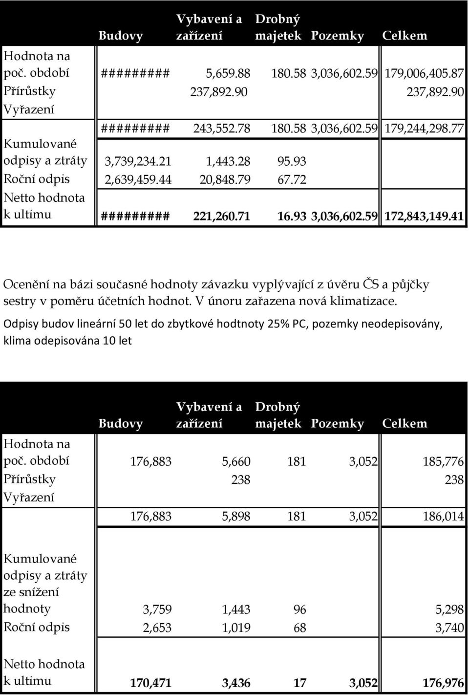 59 172,843,149.41 Ocenění na bázi současné hodnoty závazku vyplývající z úvěru ČS a půjčky sestry v poměru účetních hodnot. V únoru zařazena nová klimatizace.