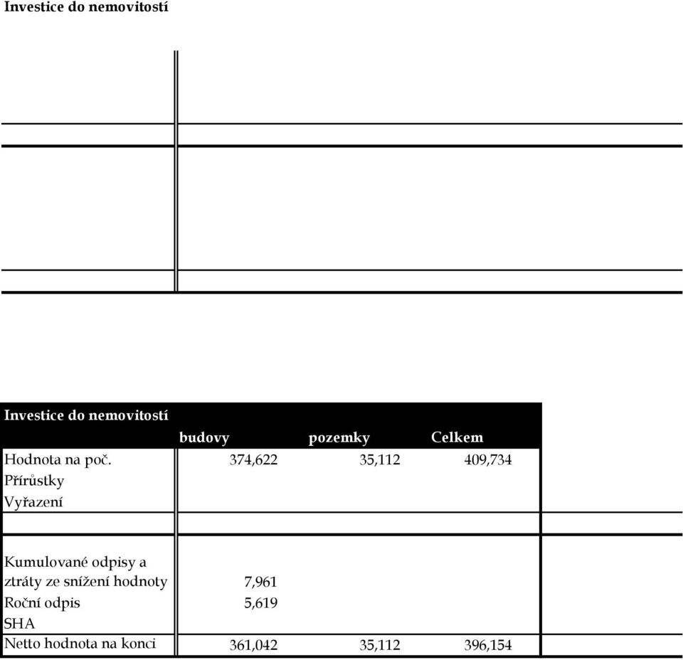 374,622 35,112 409,734 Přírůstky Vyřazení Kumulované odpisy a