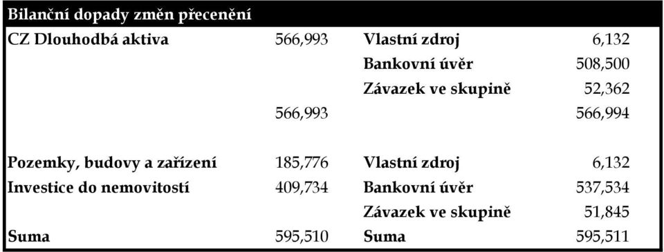 Pozemky, budovy a zařízení 185,776 Vlastní zdroj 6,132 Investice do