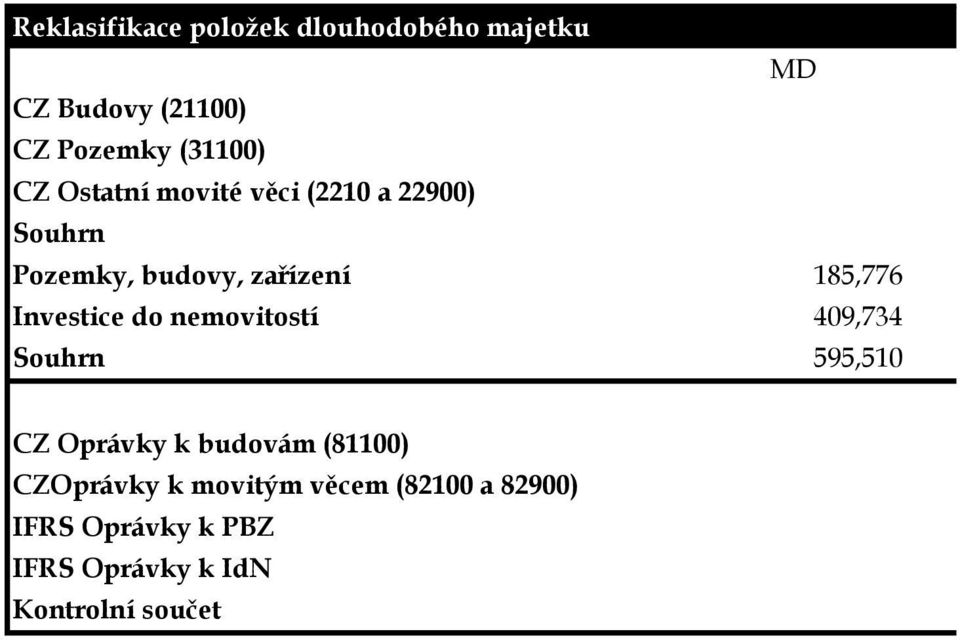 Investice do nemovitostí 409,734 Souhrn 595,510 CZ Oprávky k budovám (81100)