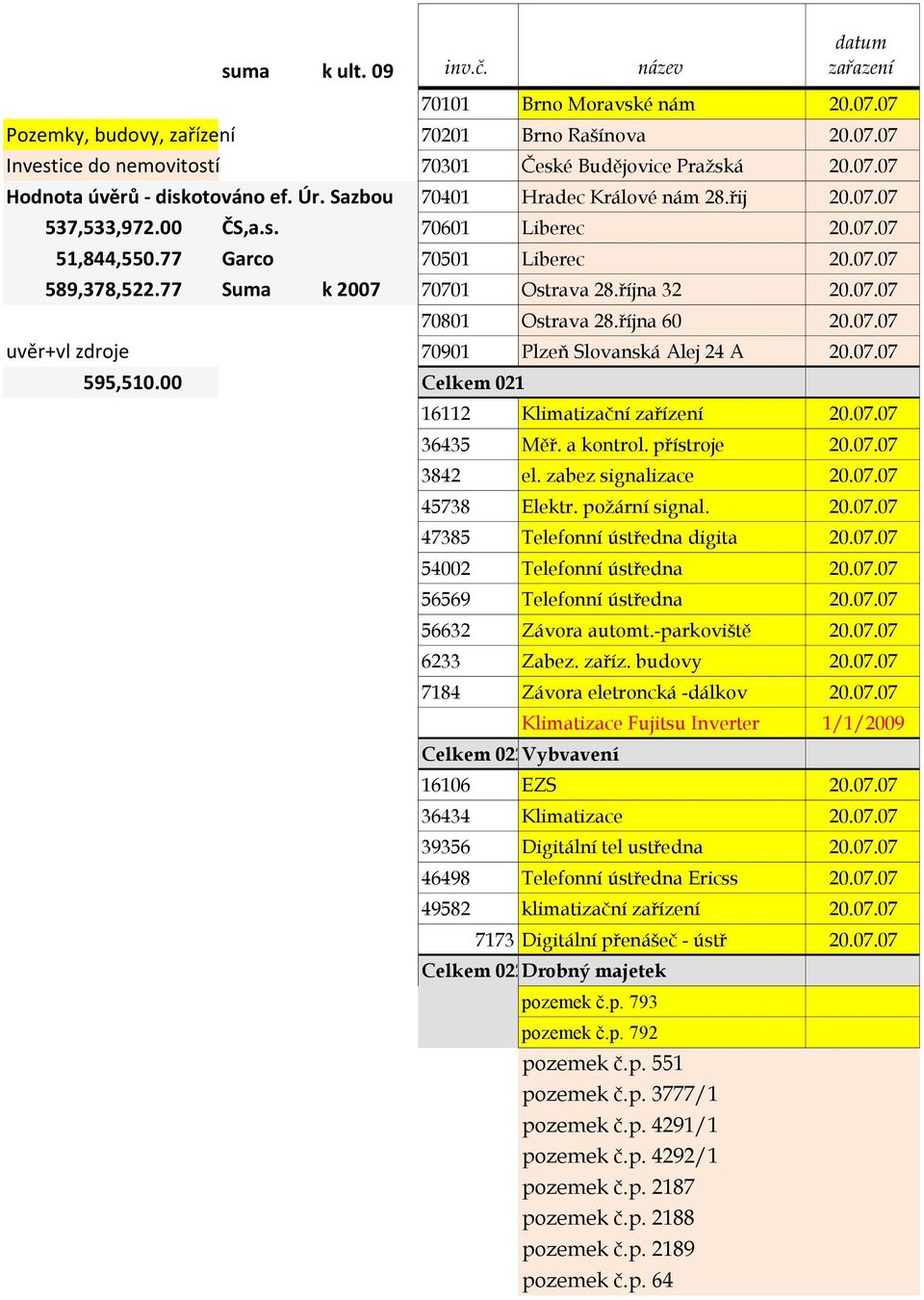 října 60 20.07.07 uvěr+vl zdroje 70901 Plzeň Slovanská Alej 24 A 20.07.07 595,51 Celkem 021 16112 Klimatizační zařízení 20.07.07 36435 Měř. a kontrol. přístroje 20.07.07 3842 el. zabez signalizace 20.