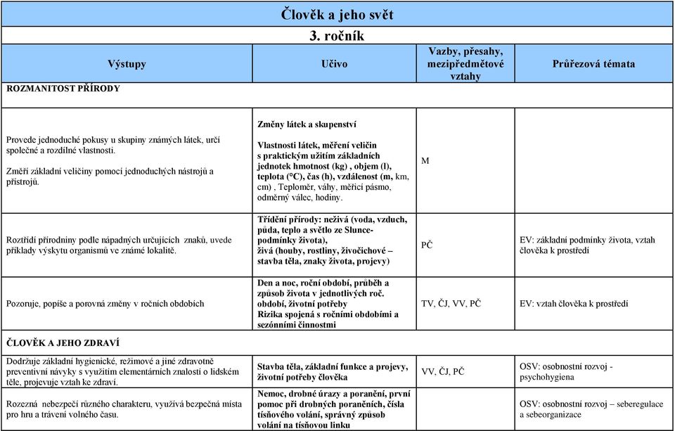 Vlastnosti látek, měření veličin s praktickým užitím základních jednotek hmotnost (kg), objem (l), teplota ( C), čas (h), vzdálenost (m, km, cm), Teploměr, váhy, měřicí pásmo, odměrný válec, hodiny.