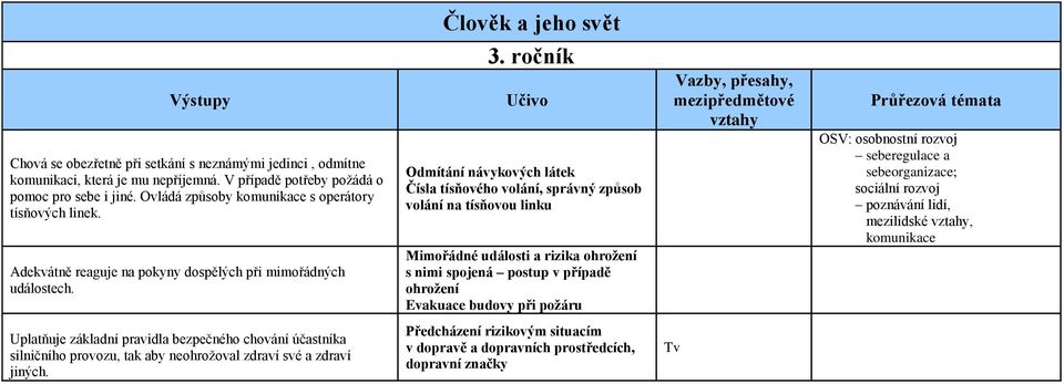 ročník Odmítání návykových látek Čísla tísňového volání, správný způsob volání na tísňovou linku Mimořádné události a rizika ohrožení s nimi spojená postup v případě ohrožení Evakuace budovy při