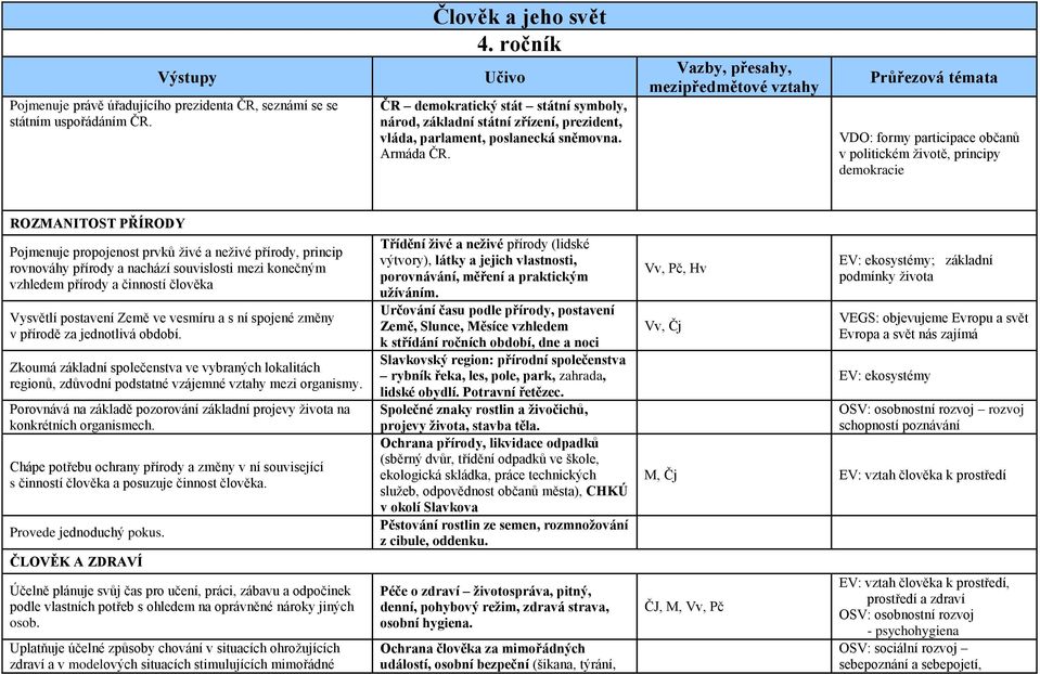 VDO: formy participace občanů v politickém životě, principy demokracie ROZMANITOST PŘÍRODY Pojmenuje propojenost prvků živé a neživé přírody, princip rovnováhy přírody a nachází souvislosti mezi
