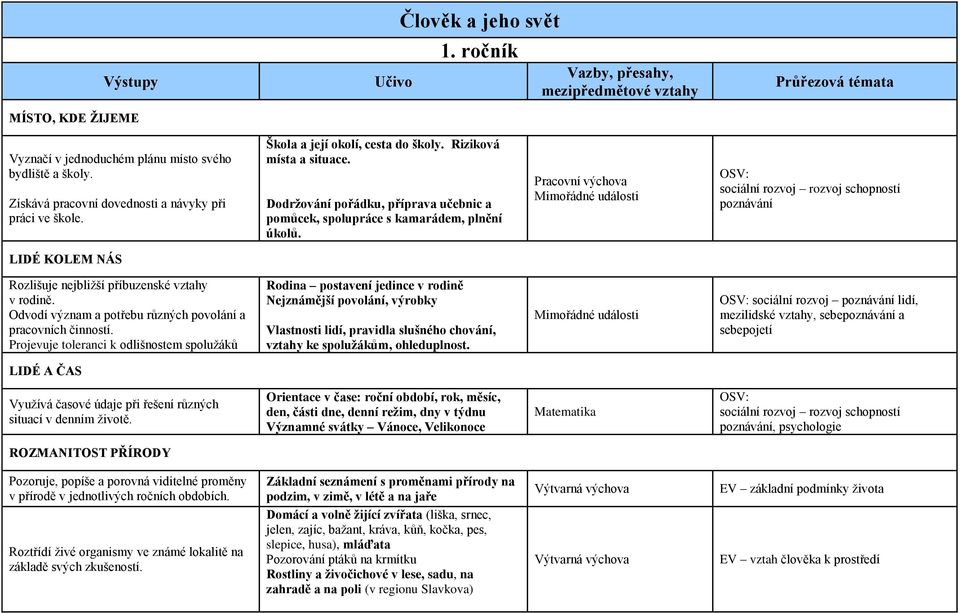 Pracovní výchova Mimořádné události OSV: sociální rozvoj rozvoj schopností poznávání LIDÉ KOLEM NÁS Rozlišuje nejbližší příbuzenské vztahy v rodině.