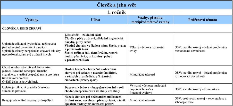 přestávky, prázdniny, pohyb v prostorách školy Tělesná výchova: zdravotní cviky OSV: morální rozvoj řešení problémů a rozhodovací dovednosti Chová se obezřetně při setkání s cizími jedinci.