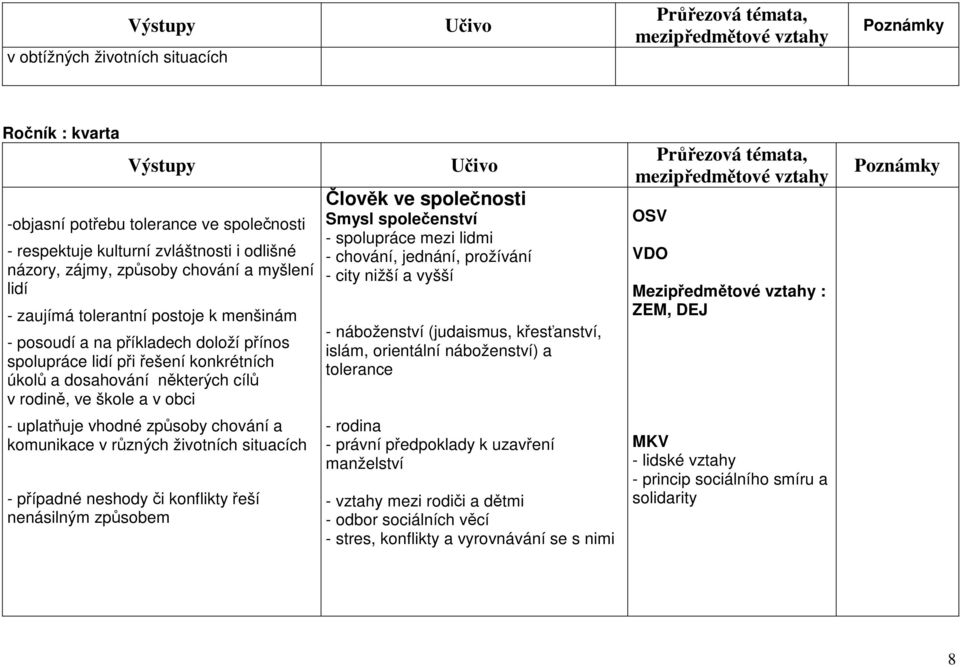 společenství spolupráce mezi lidmi chování, jednání, prožívání city nižší a vyšší náboženství (judaismus, křesťanství, islám, orientální náboženství) a tolerance VDO Mezipředmětové vztahy : ZEM, DEJ