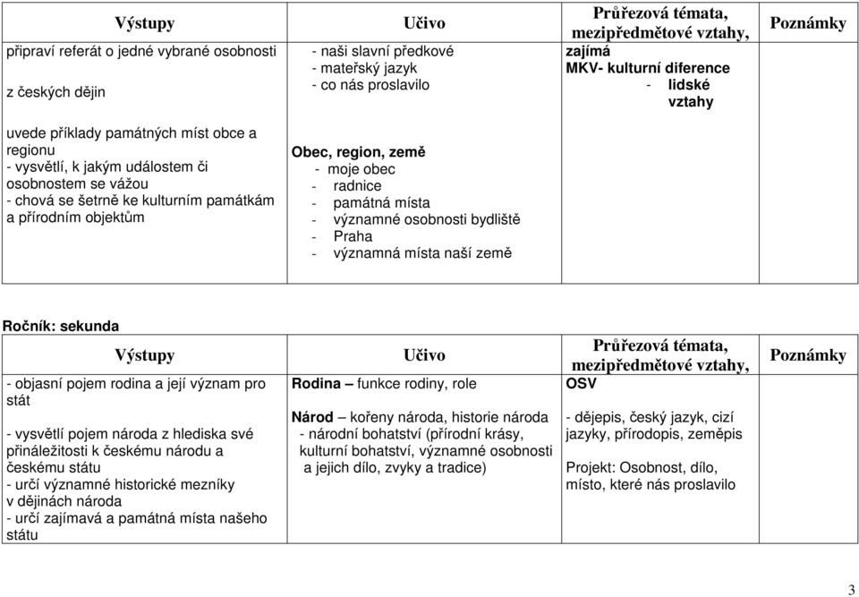 Praha významná místa naší země Ročník: sekunda Výstupy objasní pojem rodina a její význam pro stát vysvětlí pojem národa z hlediska své přináležitosti k českému národu a českému státu určí významné
