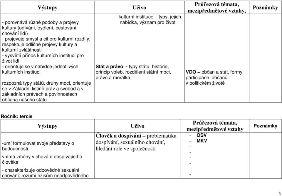 právech a povinnostech občana našeho státu kulturní instituce typy, jejich nabídka, význam pro život Stát a právo typy státu, historie, princip voleb, rozdělení státní moci, právo a morálka, VDO