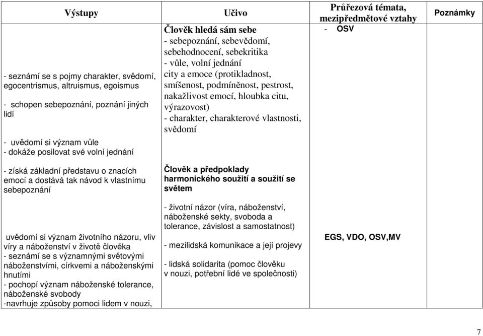charakterové vlastnosti, svědomí získá základní představu o znacích emocí a dostává tak návod k vlastnímu sebepoznání Člověk a předpoklady harmonického soužití a soužití se světem uvědomí si význam