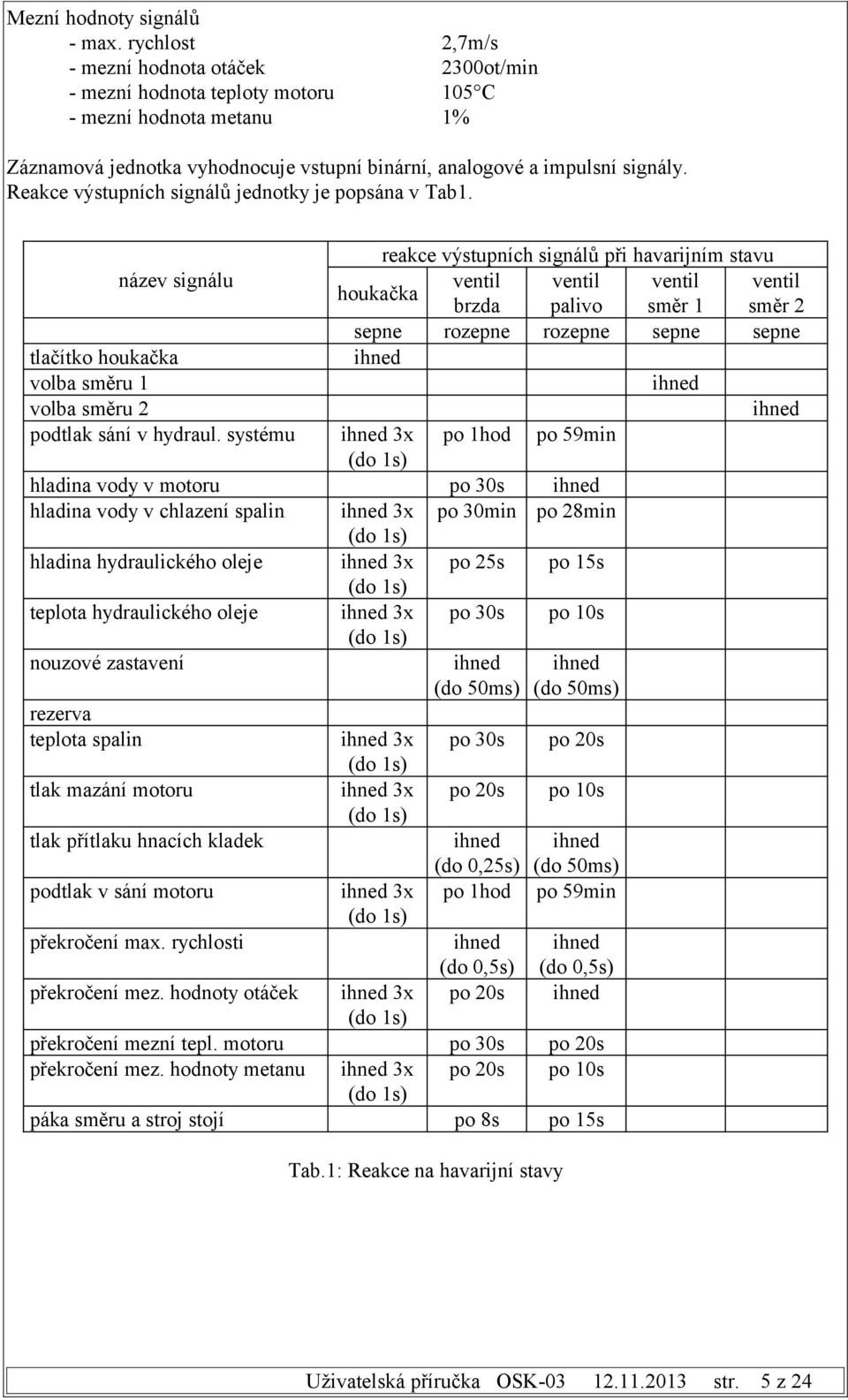 Reakce výstupních signálů jednotky je popsána v Tab1. název signálu tlačítko houkačka volba směru 1 volba směru 2 podtlak sání v hydraul.