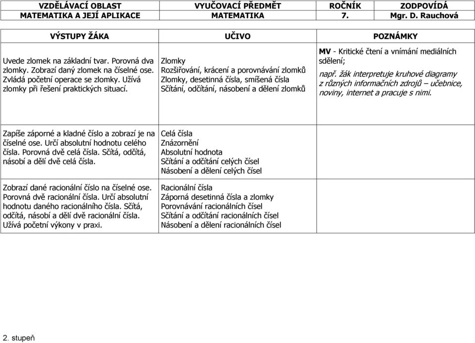 Zlomky Rozšiřování, krácení a porovnávání zlomků Zlomky, desetinná čísla, smíšená čísla Sčítání, odčítání, násobení a dělení zlomků MV - Kritické čtení a vnímání mediálních sdělení; např.