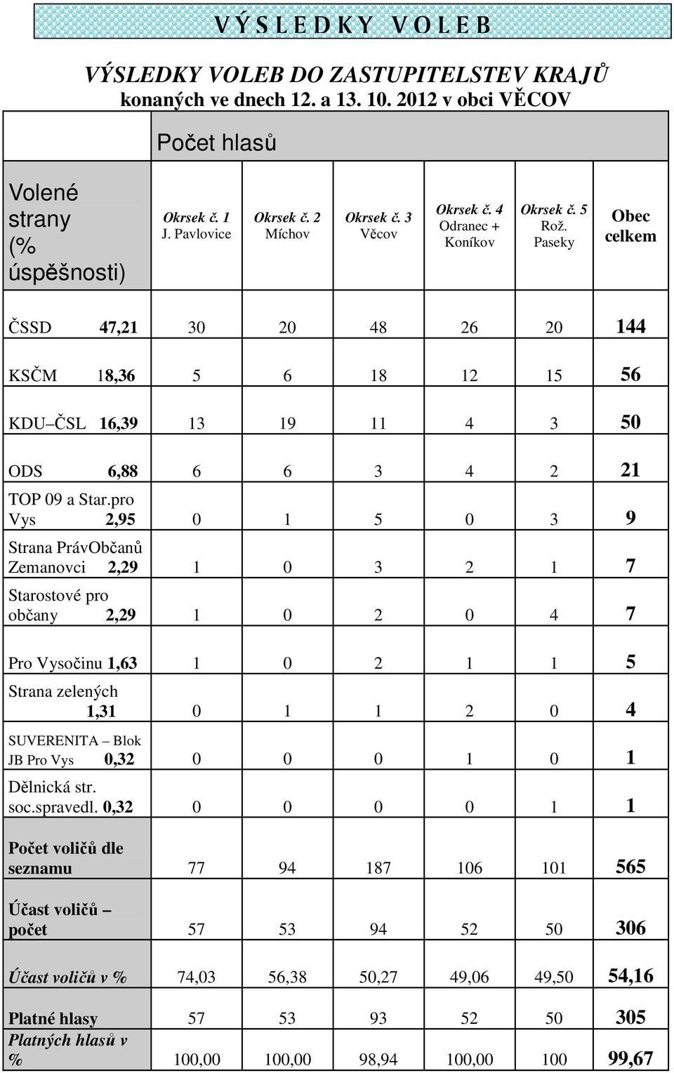 Paseky Obec celkem ČSSD 47,21 30 20 48 26 20 144 KSČM 18,36 5 6 18 12 15 56 KDU ČSL 16,39 13 19 11 4 3 50 ODS 6,88 6 6 3 4 2 21 TOP 09 a Star.