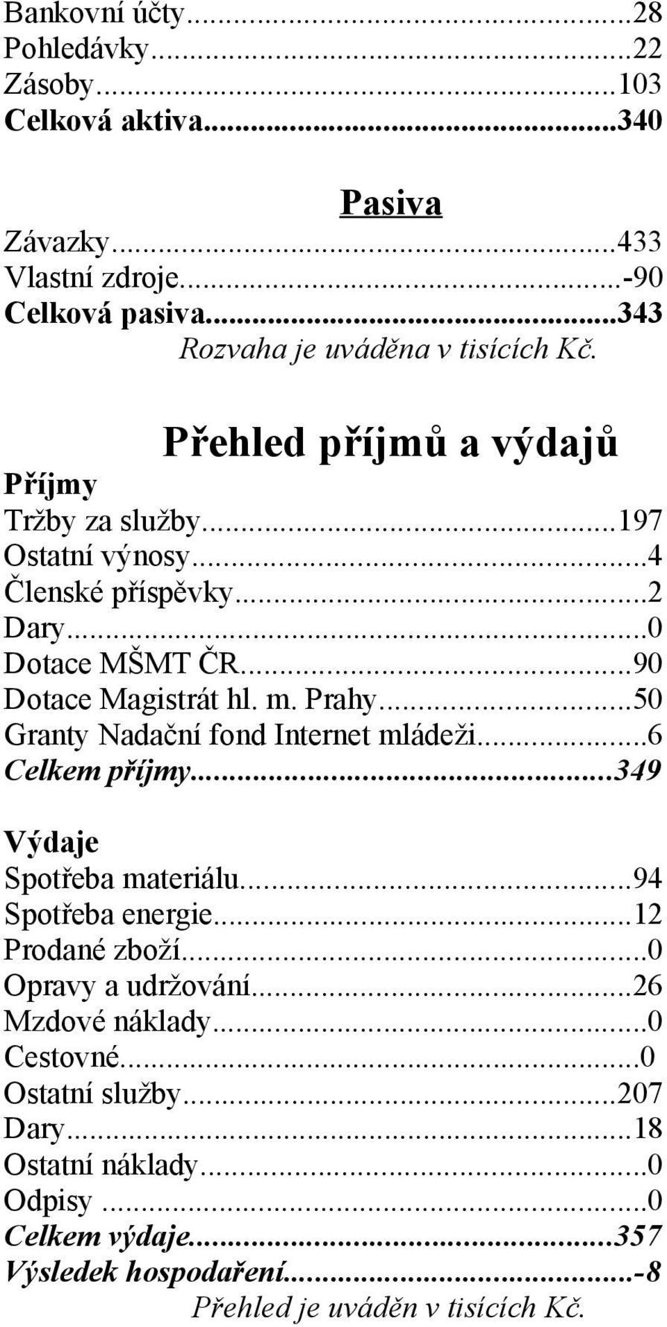 ..50 Granty Nadační fond Internet mládeži...6 Celkem příjmy...349 Výdaje Spotřeba materiálu...94 Spotřeba energie...12 Prodané zboží...0 Opravy a udržování.