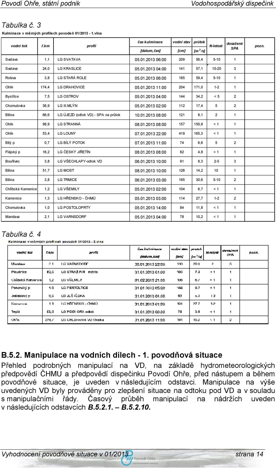 01.2013 04:00 144 34,2 < 5 2 Chomutovka 36,9 LG III.MLÝN 05.01.2013 02:00 112 17,4 5 2 Bílina 66,6 LG ÚJEZD (odtok VD) - SPA na průtok 10.01.2013 08:00 121 8,1 2 1 Ohře 98,9 LG STRANNÁ 08.01.2013 08:00 157 150,8 < 1 1 Ohře 53,4 LG LOUNY 07.