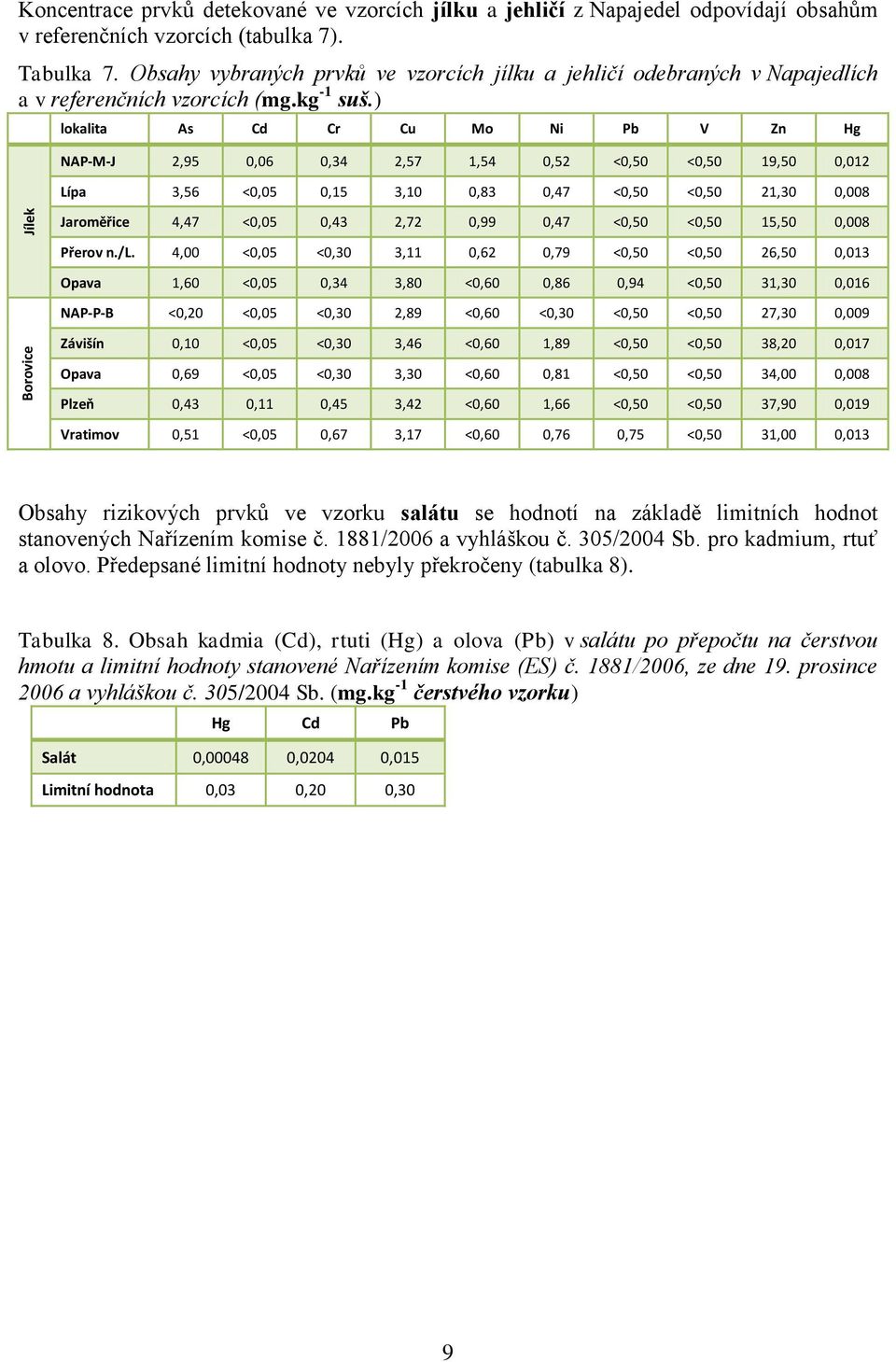 ) lokalita As Cd Cr Cu Mo Ni Pb V Zn Hg NAP-M-J 2,95 0,06 0,34 2,57 1,54 0,52 <0,50 <0,50 19,50 0,012 Lípa 3,56 <0,05 0,15 3,10 0,83 0,47 <0,50 <0,50 21,30 0,008 Jaroměřice 4,47 <0,05 0,43 2,72 0,99