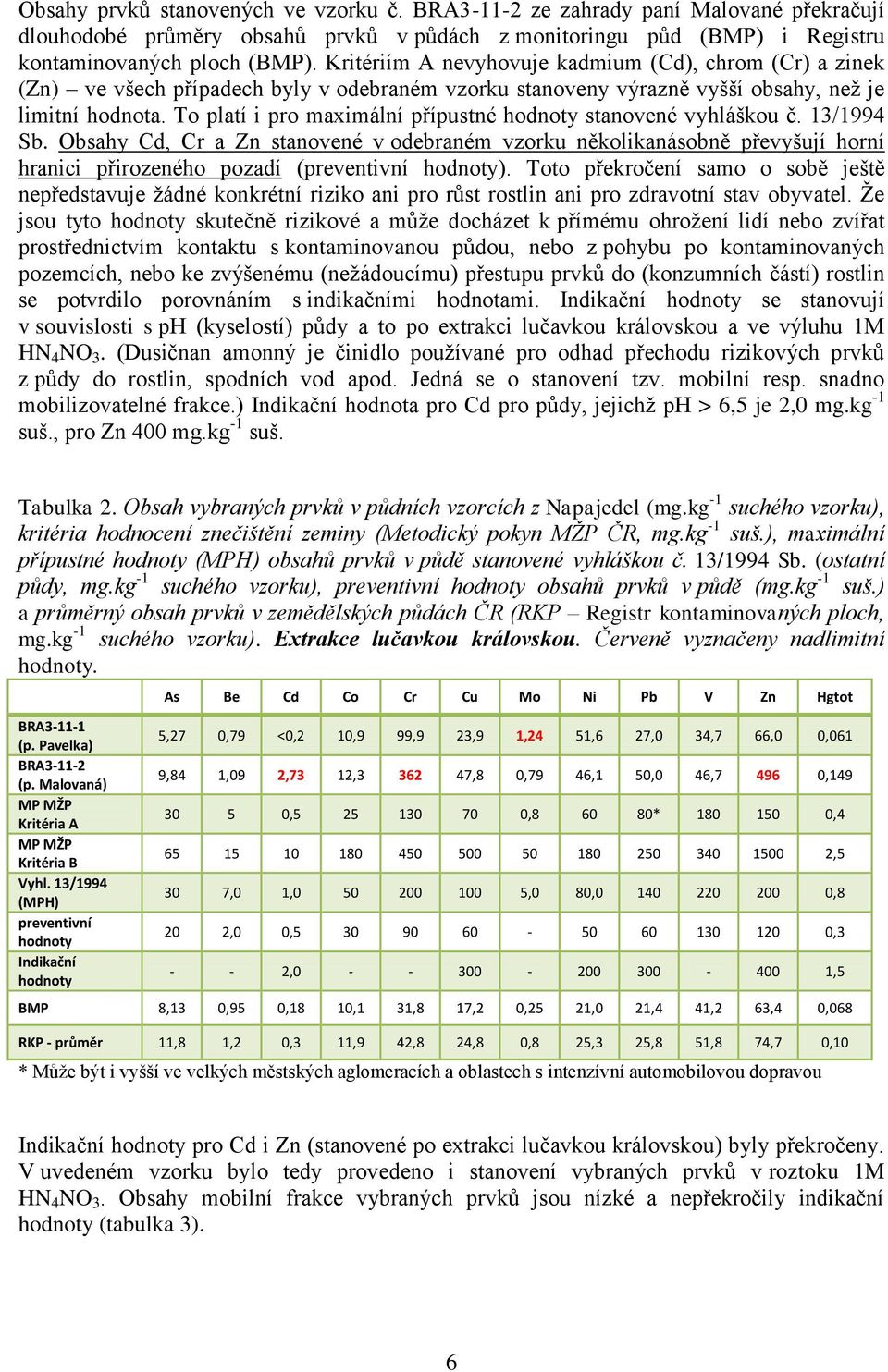 To platí i pro maximální přípustné hodnoty stanovené vyhláškou č. 13/1994 Sb.