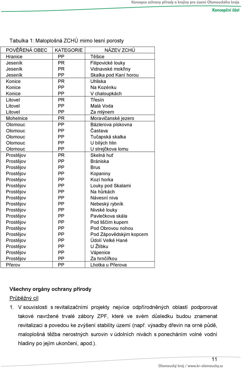 Olomouc PP Tučapská skalka Olomouc PP U bílých hlin Olomouc PP U strejčkova lomu Prostějov PR Skelná huť Prostějov PP Brániska Prostějov PP Brus Prostějov PP Kopaniny Prostějov PP Kozí horka