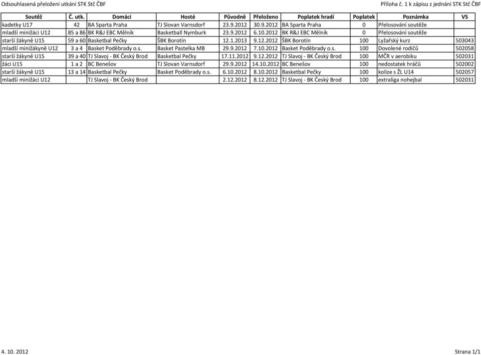 .203 9.2.202 ŠBK Borotín 00 Lyžařský kurz 503043 mladší minižákyně U2 3 a 4 Basket Poděbrady o.s. Basket Pastelka MB 29.9.202 7.0.202 Basket Poděbrady o.s. 00 Dovolené rodičů 502058 starší žákyně U5 39 a 40 TJ Slavoj - BK Český Brod Basketbal Pečky 7.