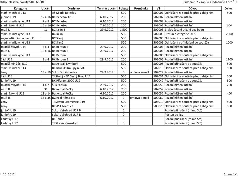 U9 2 a 6 BC Benešov U9 6.0.202 200 502002 Pozdní hlášení utkání starší minižákyně U3 7 a 8 BC Benešov 6.0.202 200 502002 Pozdní hlášení utkání starší žákyně U5 5 a 6 BC Benešov 7.0.202 200 502002 Pozdní hlášení utkání 600 muži I.