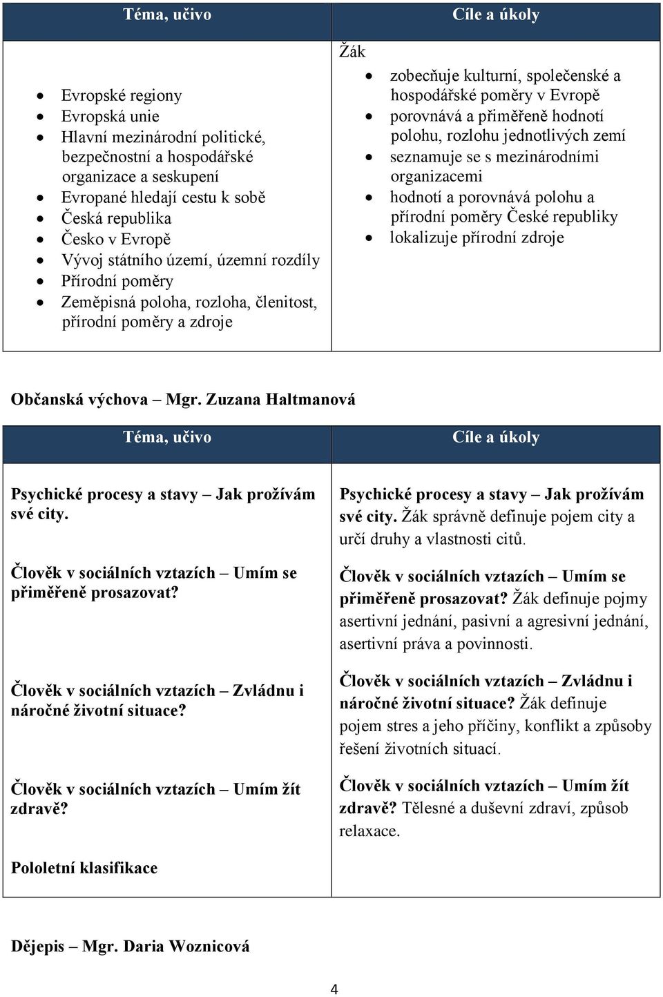 rozlohu jednotlivých zemí seznamuje se s mezinárodními organizacemi hodnotí a porovnává polohu a přírodní poměry České republiky lokalizuje přírodní zdroje Občanská výchova Mgr.