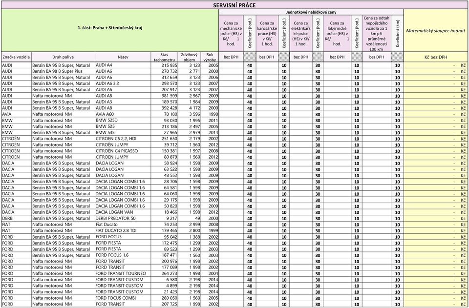 ) Cena za odtah nepojízdého vozidla za 1 km při průměrné vzdálenosti 100 km Koeficient (km) Matematický sloupec hodnot Značka vozidla Druh paliva Název Stav Zdvihový Rok tachometru objem výroby bez