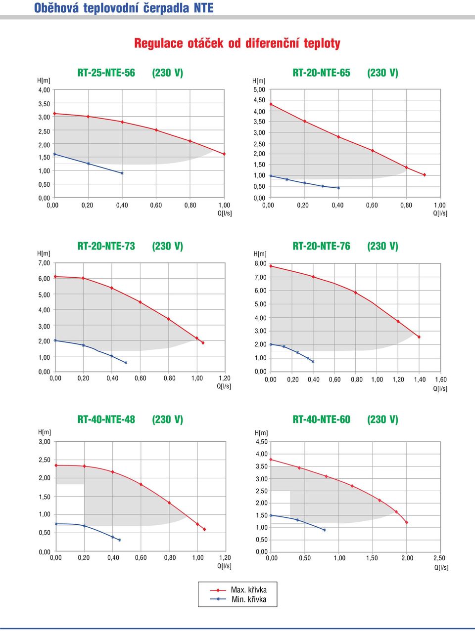 (230 V) 0,20 0,40 0,60 0,80 1,20 0,20 0,40 0,60 0,80 1,20 1,40 1,60 RT 40 NTE