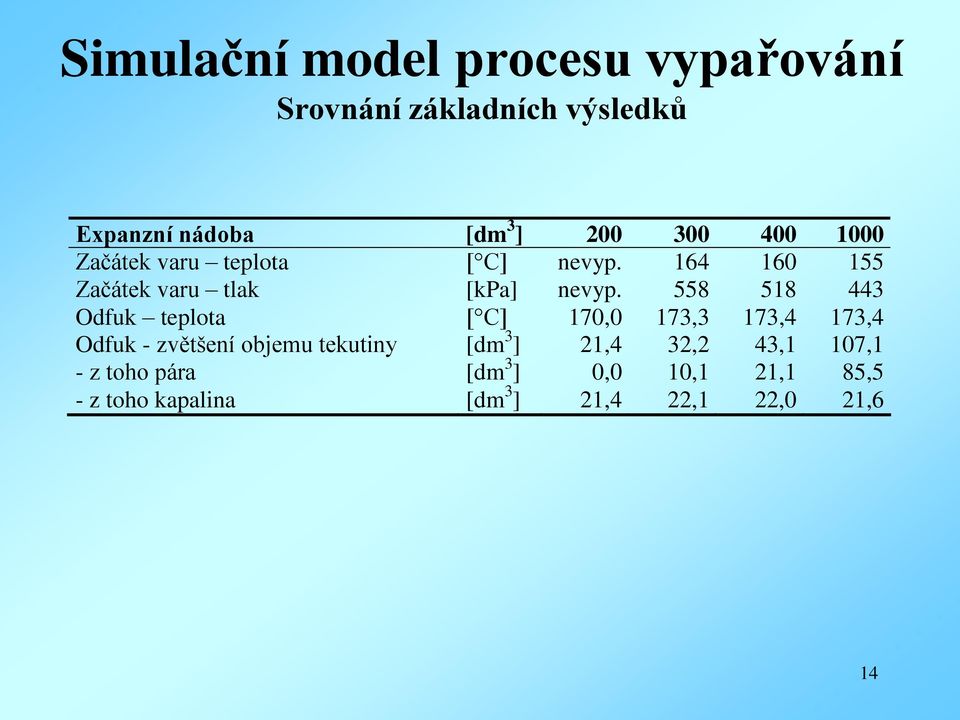 558 518 443 Odfuk teplota [ C] 170,0 173,3 173,4 173,4 Odfuk - zvětšení objemu tekutiny [dm 3 ]